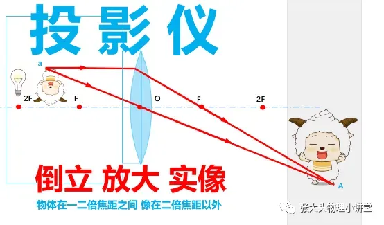 中考倒计时百天基础梳理8:凸透镜成像基础 第8张