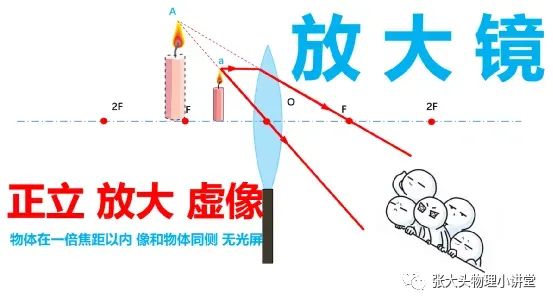 中考倒计时百天基础梳理8:凸透镜成像基础 第9张