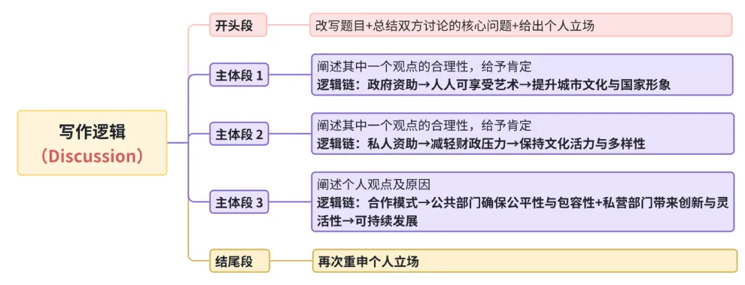 雅思写作丨大作文高分真题范文-艺术资助 第1张