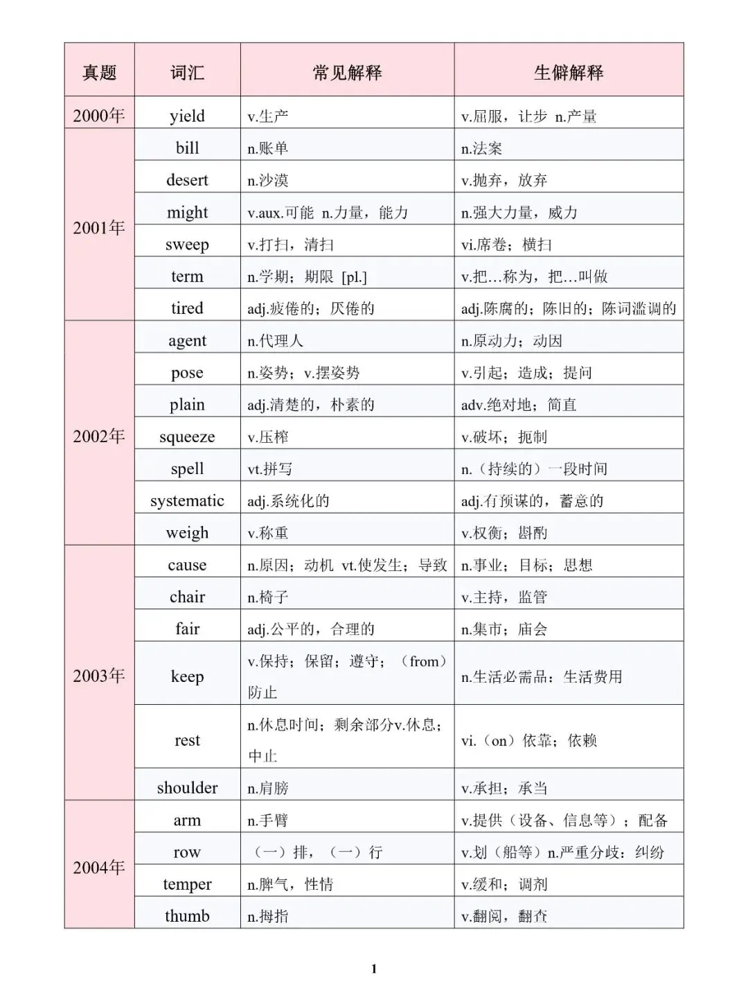 近20年英语真题熟词辟义大全! 第6张