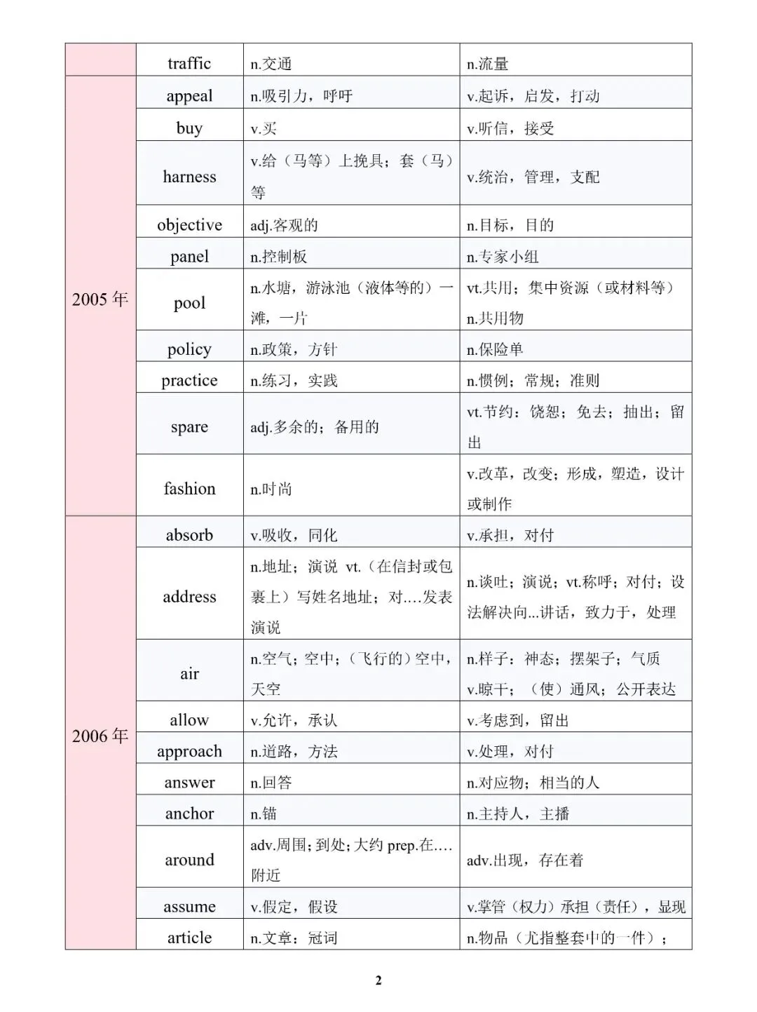 近20年英语真题熟词辟义大全! 第7张