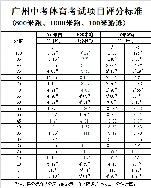【中考】2026广州中考体育安排出炉!什么时候考?怎么考? 第5张