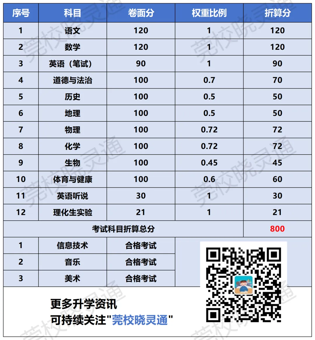 26年东莞一模时间定了!各校模考真题汇总! 第6张