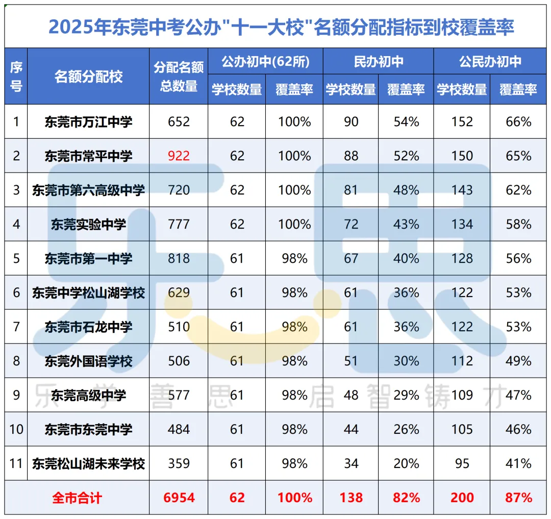 东莞中考别乱卷!26年名额分配新政来了,捡漏机会别错过! 第2张