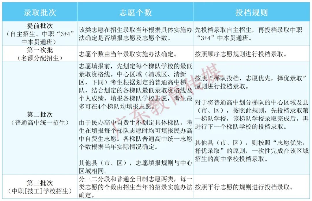 中考录取方案有重大调整!这市第二次征求意见 第3张