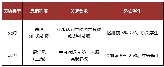 该怎么选择签约?26北京中考家庭必看! 第1张