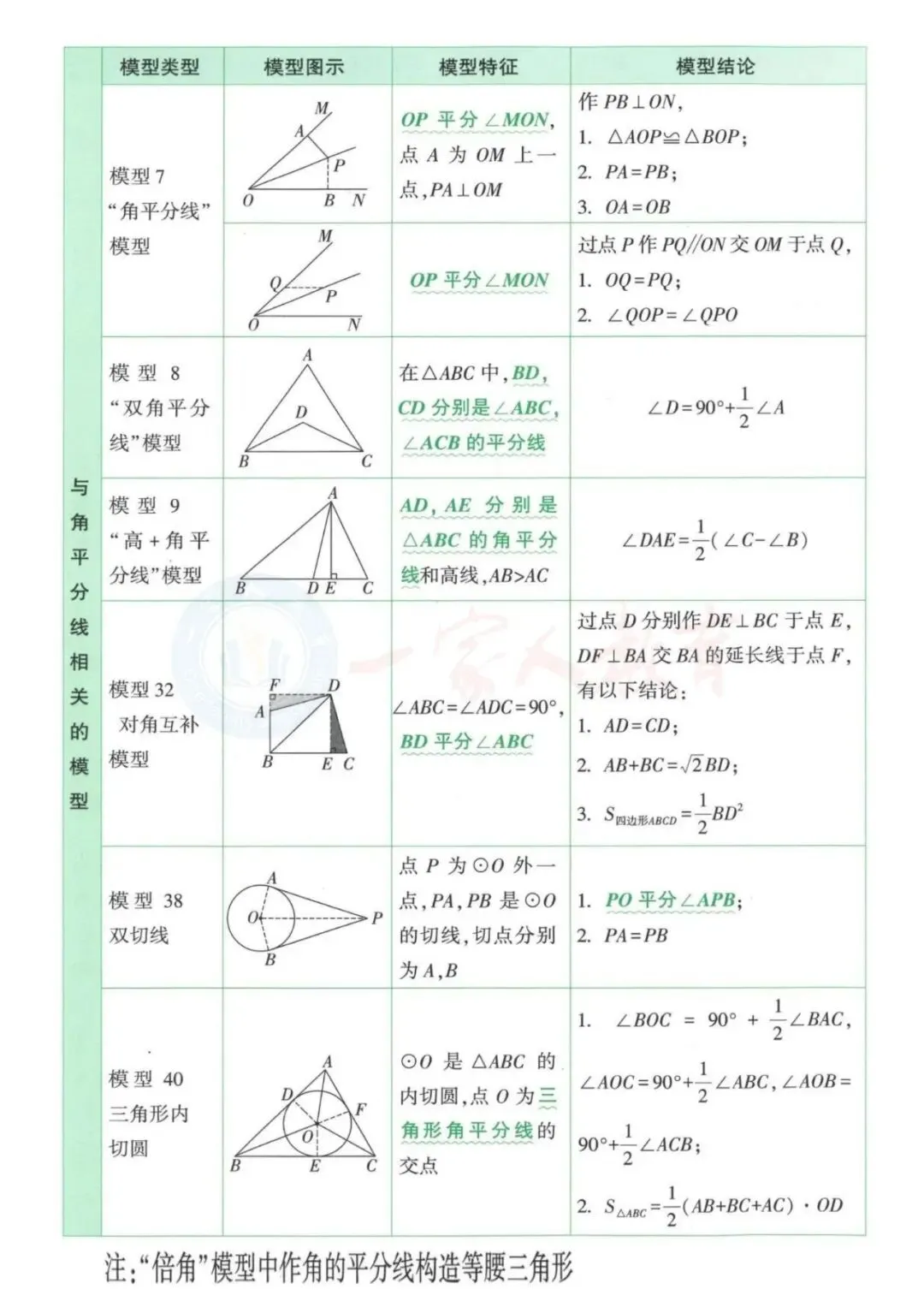 中考数学终极提分指南:方法+技巧+考点全梳理 第4张