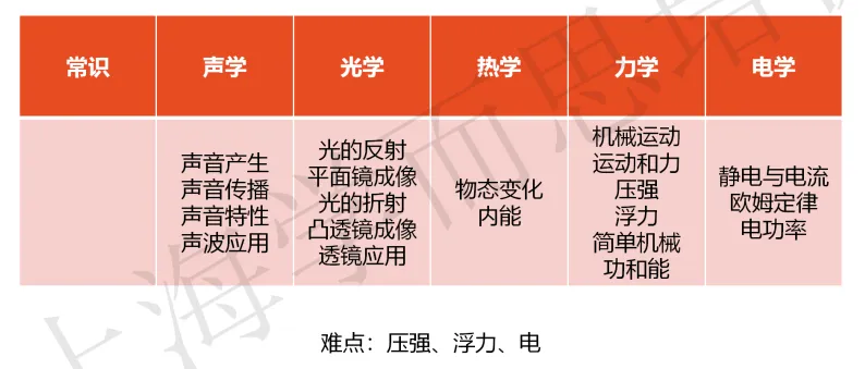 中考百日倒计时 | 【物理+化学】复习规划 第17张