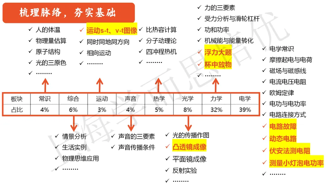 中考百日倒计时 | 【物理+化学】复习规划 第18张