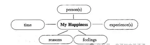 2026中考英语作文预测!学霸都在偷偷背的万能模板,阅卷老师一眼给满分! 第2张