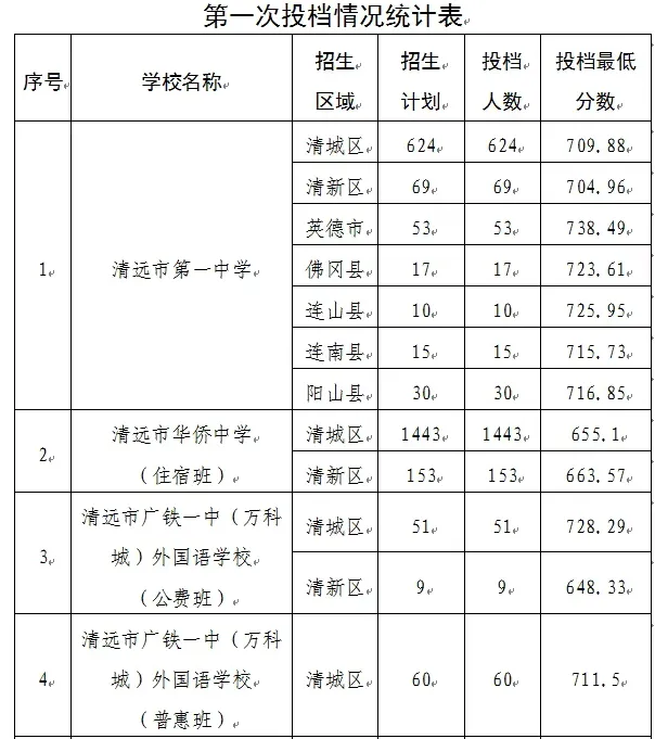 2026清远中考录取分数线汇总【初三必看】 第1张