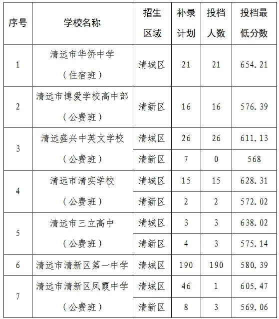 2026清远中考录取分数线汇总【初三必看】 第4张