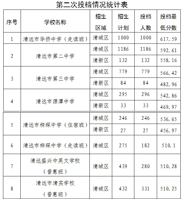 2026清远中考录取分数线汇总【初三必看】 第6张