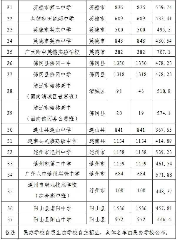 2026清远中考录取分数线汇总【初三必看】 第8张