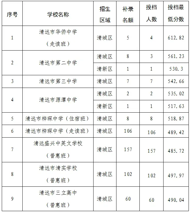 2026清远中考录取分数线汇总【初三必看】 第9张