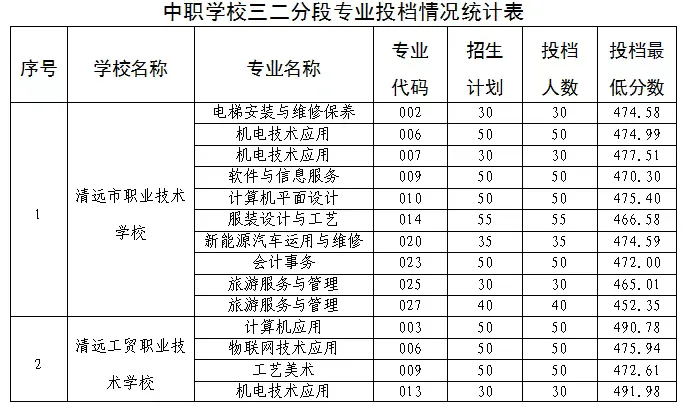 2026清远中考录取分数线汇总【初三必看】 第11张