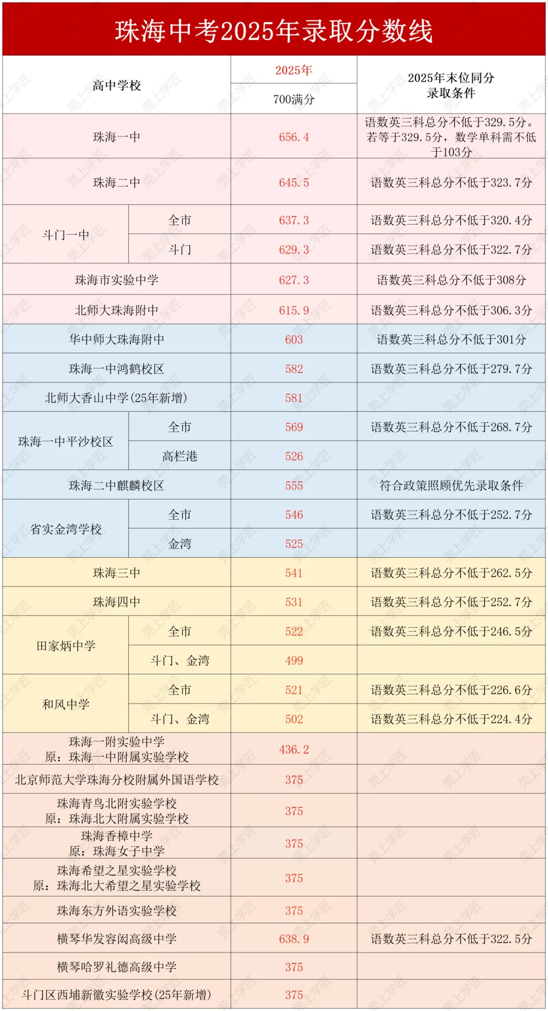 珠海市中职学校大全!公办民办全整理,附中考录取分数线 第4张