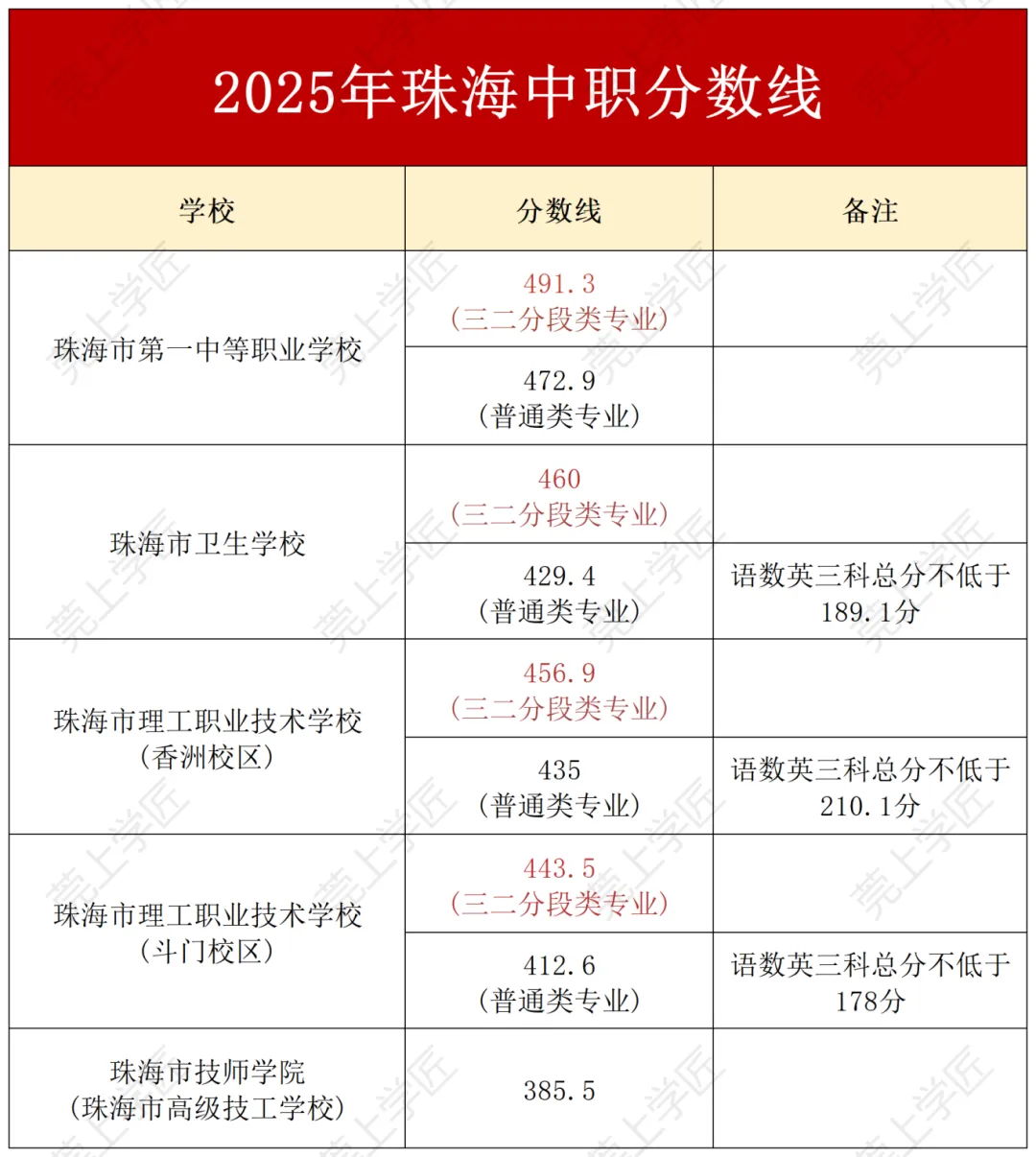 珠海市中职学校大全!公办民办全整理,附中考录取分数线 第5张
