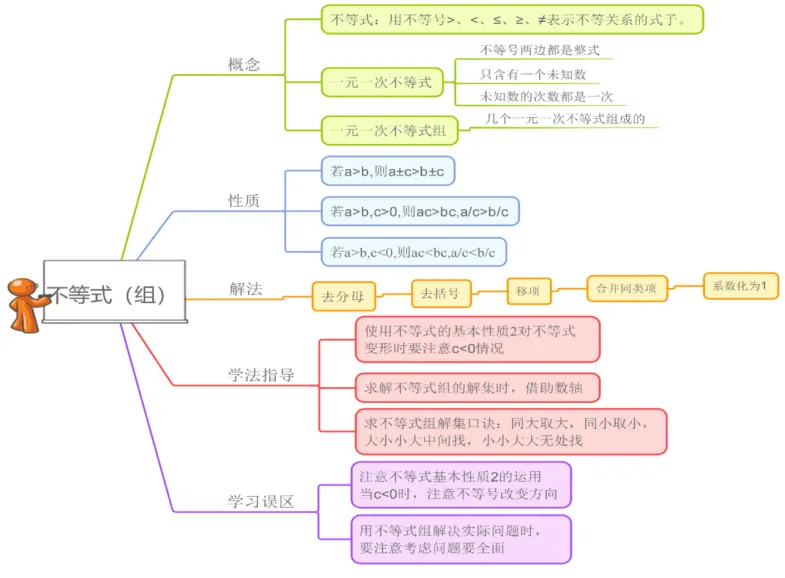 第七讲:不等式(组)及其应用(中考复习苏教版) 第1张