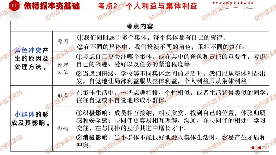 中考政治丨道德与法治一轮复习 专题7 在集体中成长 第11张