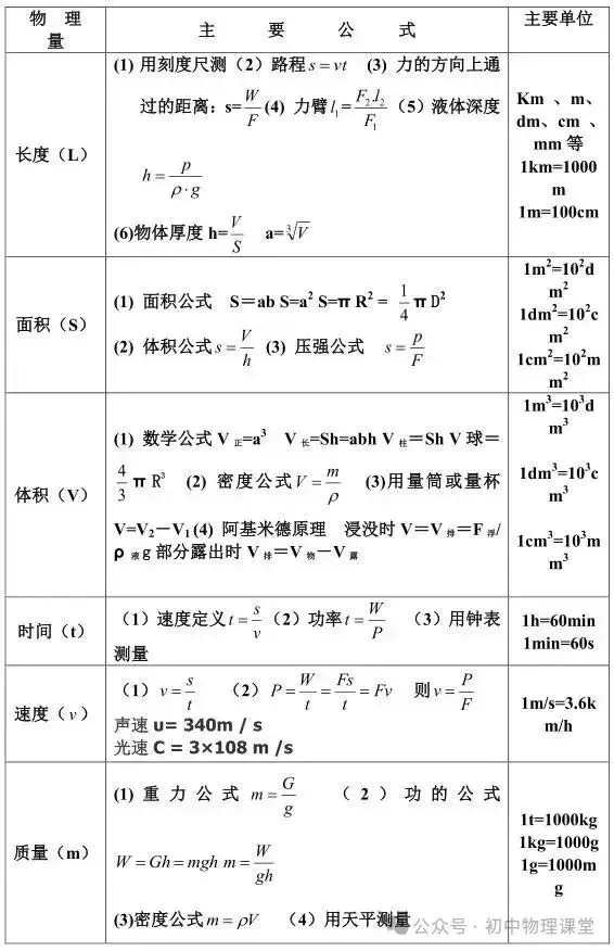 【中考专题】初中物理公式和物理量单位大全公式 第1张