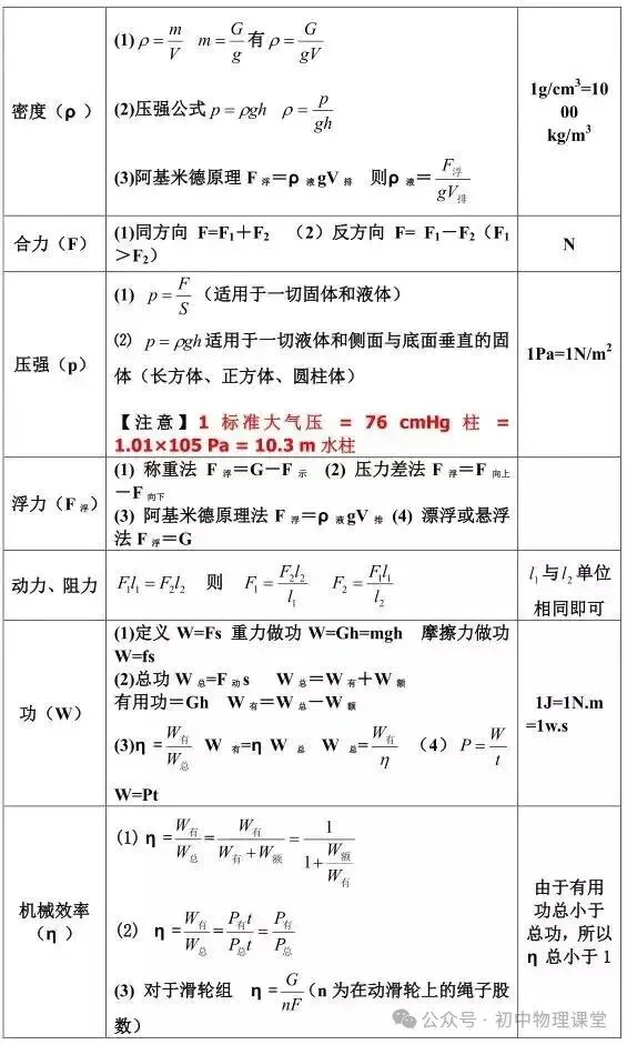 【中考专题】初中物理公式和物理量单位大全公式 第2张