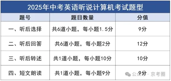 2026北京中考第二次英语听说考下周开考!高频失分点要注意! 第2张
