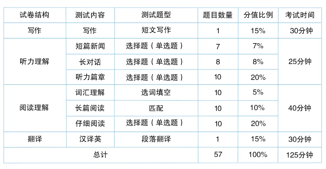 【46级真题】2015-2025年大学英语四六级真题试卷pdf及答案解析,可打印 第6张