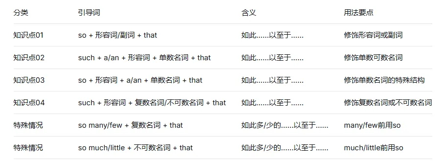 中考一轮复习:结果状语从句 第1张