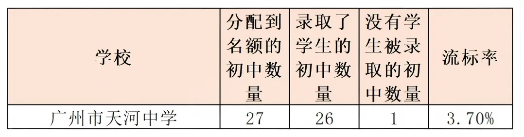 中考政策|怎么考进天河中学 第3张