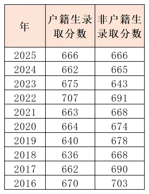 中考政策|怎么考进天河中学 第4张