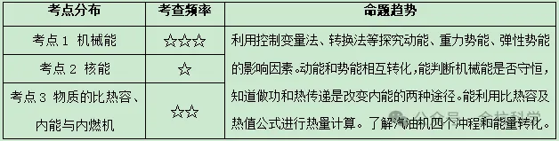【中考复习】物理专题知识点⑤:机械能、核能和内能 第7张