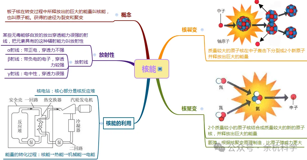 【中考复习】物理专题知识点⑤:机械能、核能和内能 第12张