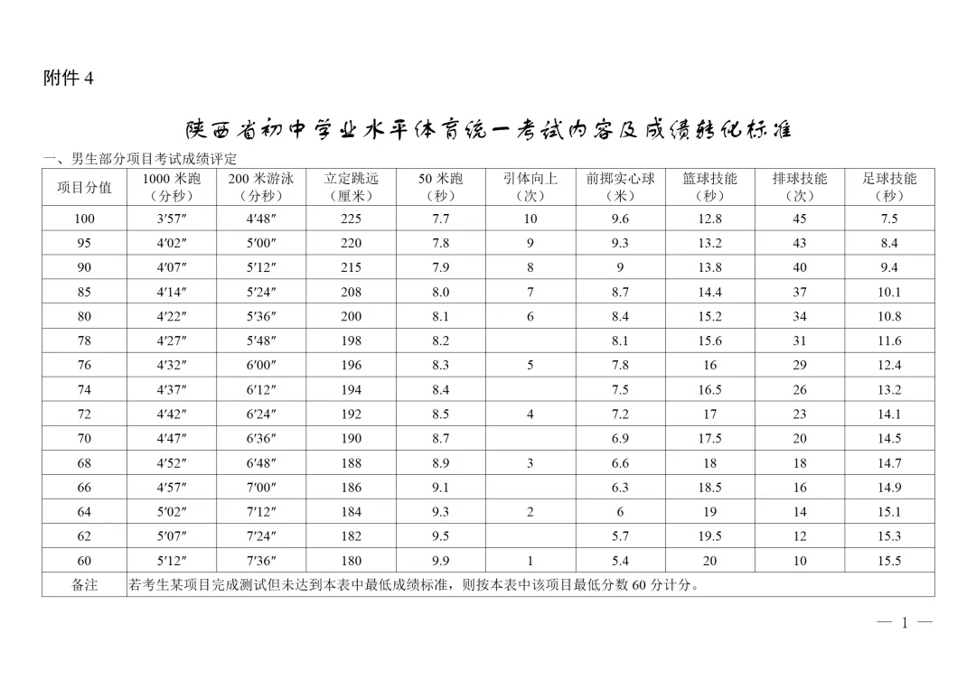 速看!陕西中考体育新方案,总分60分 第14张