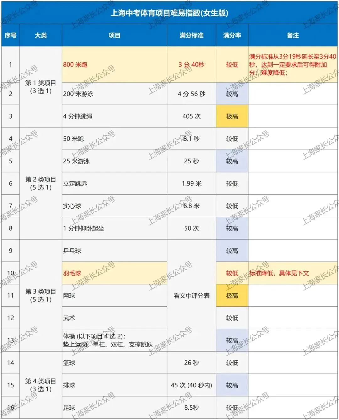 最新!上海6区体育中考时间出炉!4大类项目怎么选,更易拿满分?这些坑千万别踩…… 第20张
