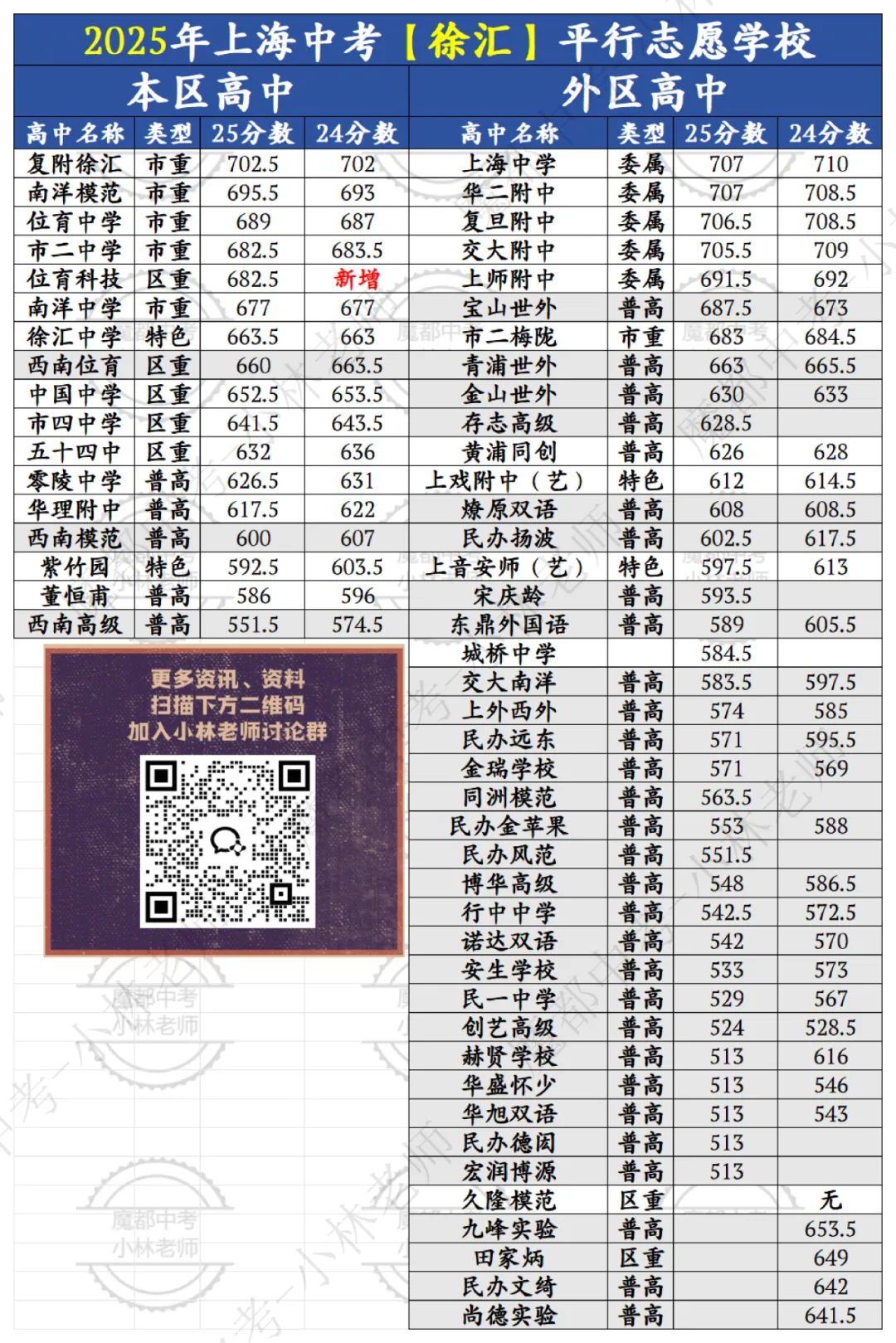 中考倒计时 | 每天介绍一个城区平行志愿第四期:徐汇区 第6张