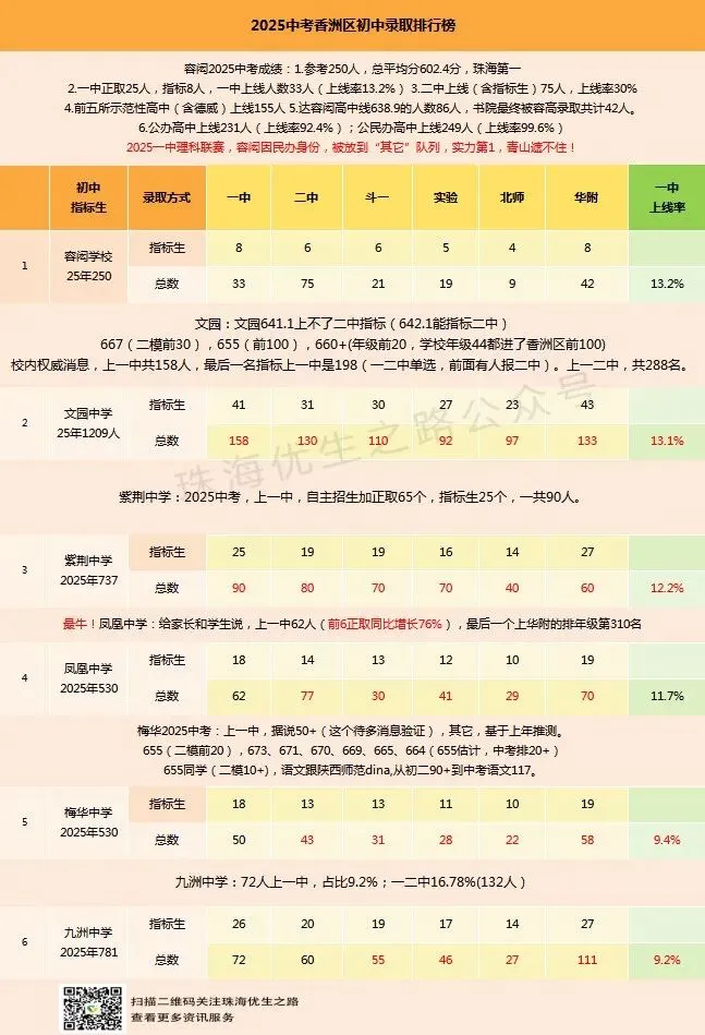 2025中考香洲区初中排行榜,指标名额,年级排名对应高中及2026推测 第2张