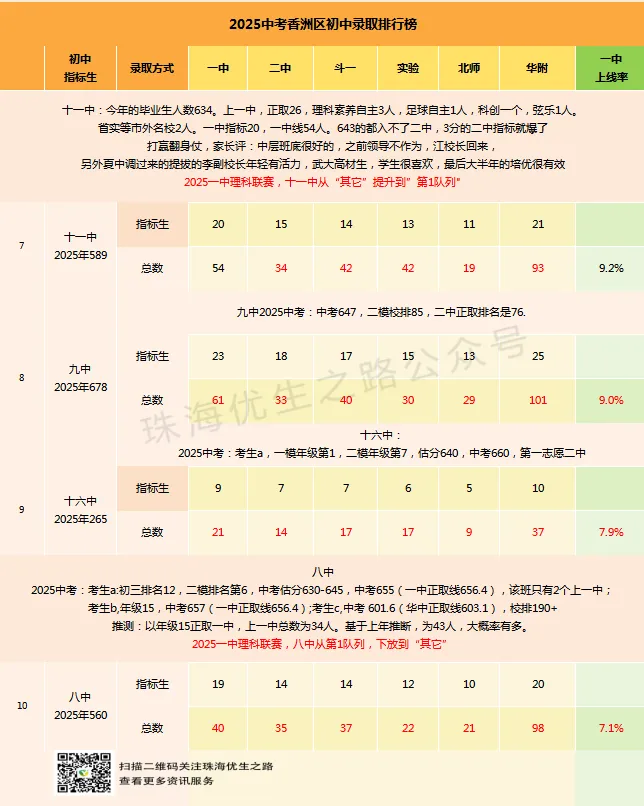 2025中考香洲区初中排行榜,指标名额,年级排名对应高中及2026推测 第3张