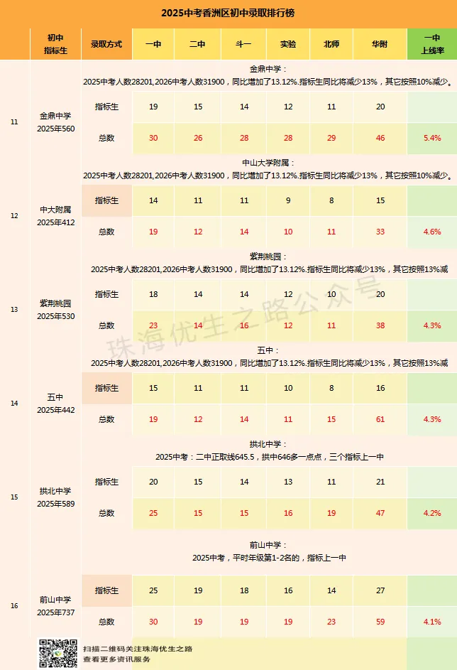 2025中考香洲区初中排行榜,指标名额,年级排名对应高中及2026推测 第4张