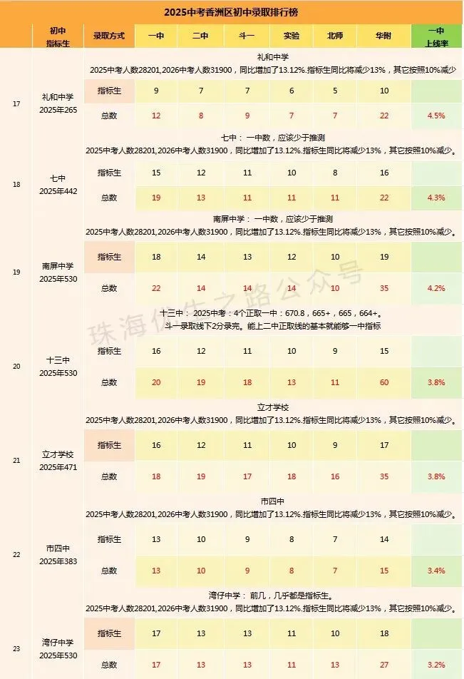 2025中考香洲区初中排行榜,指标名额,年级排名对应高中及2026推测 第5张