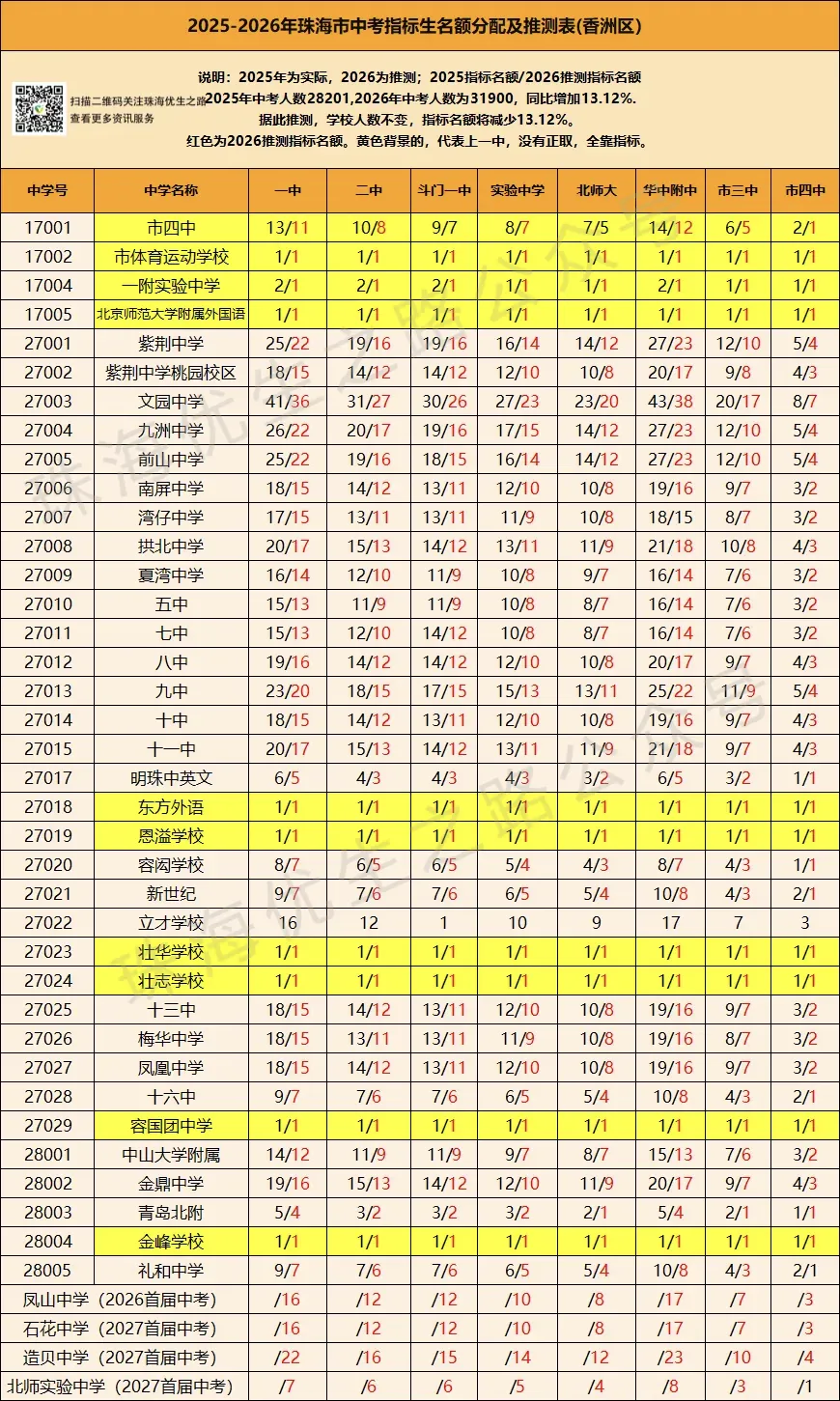 2025中考香洲区初中排行榜,指标名额,年级排名对应高中及2026推测 第6张
