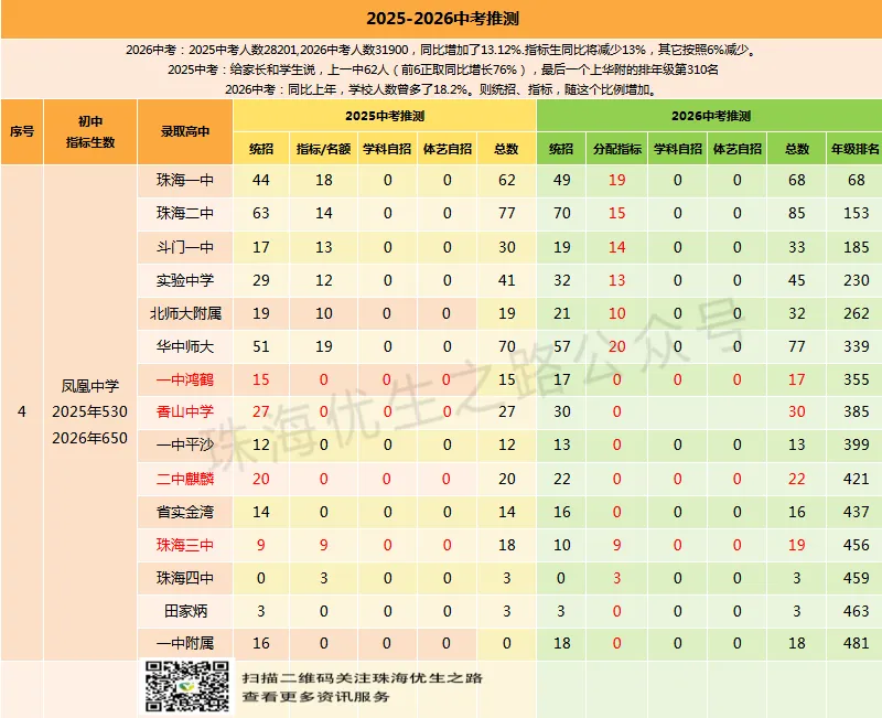 2025中考香洲区初中排行榜,指标名额,年级排名对应高中及2026推测 第11张