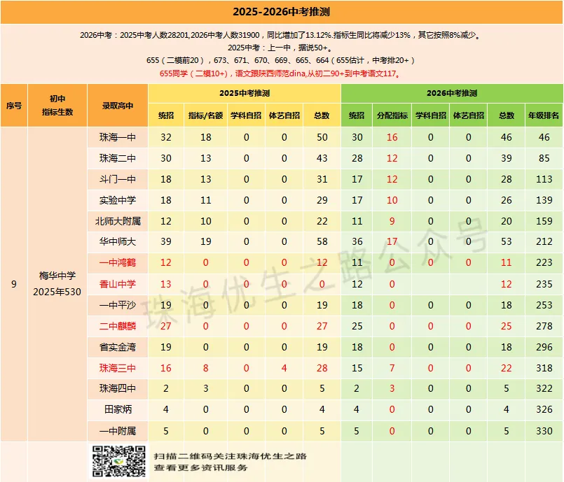 2025中考香洲区初中排行榜,指标名额,年级排名对应高中及2026推测 第12张