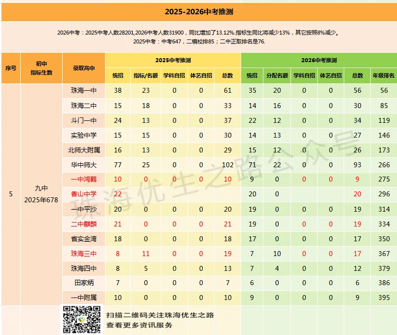 2025中考香洲区初中排行榜,指标名额,年级排名对应高中及2026推测 第15张