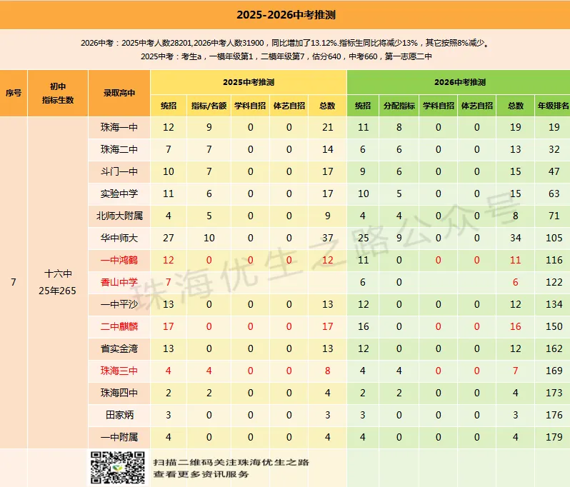 2025中考香洲区初中排行榜,指标名额,年级排名对应高中及2026推测 第16张