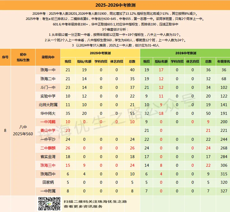 2025中考香洲区初中排行榜,指标名额,年级排名对应高中及2026推测 第17张