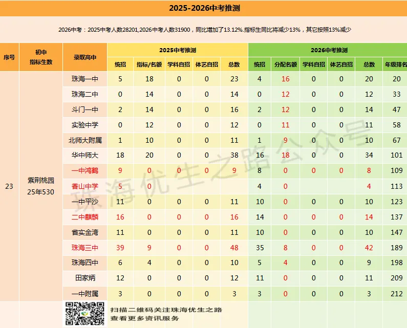 2025中考香洲区初中排行榜,指标名额,年级排名对应高中及2026推测 第20张