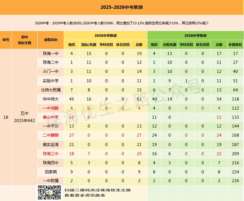 2025中考香洲区初中排行榜,指标名额,年级排名对应高中及2026推测 第21张
