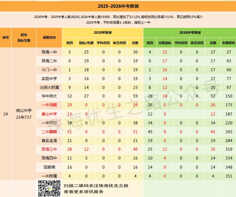 2025中考香洲区初中排行榜,指标名额,年级排名对应高中及2026推测 第23张