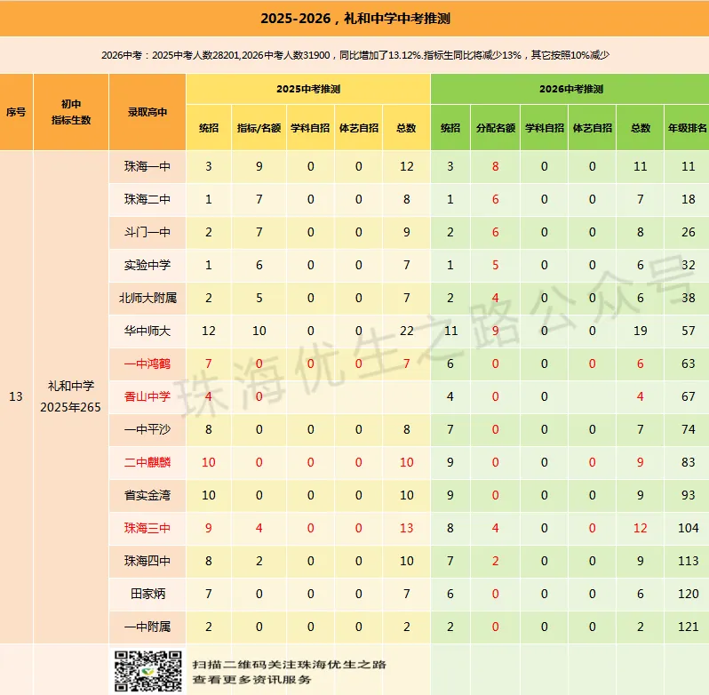 2025中考香洲区初中排行榜,指标名额,年级排名对应高中及2026推测 第24张